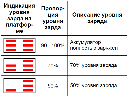 Описание индикации уровня заряда аккумулятора
