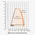 Диаграмма грузоподъемности Телескопический подъемник Dingli BT36HRT