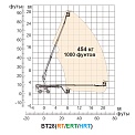 Диаграмма грузоподъемности Телескопический подъемник Dingli BT28RT