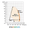 Диаграмма грузоподъемности Телескопический подъемник Dingli BT34RT