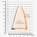 Диаграмма грузоподъемности Телескопический подъемник Dingli BT41ERT